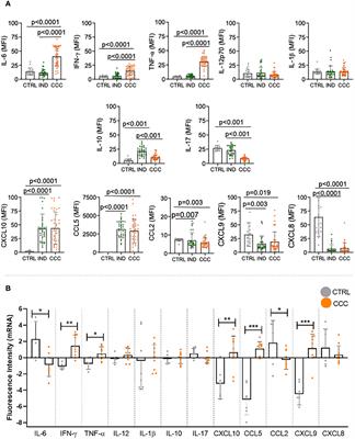 Correlation of blood-based immune molecules with cardiac gene expression profiles reveals insights into Chagas cardiomyopathy pathogenesis